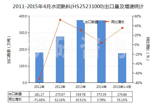 2011-2015年4月水泥熟料(HS25231000)出口量及增速統(tǒng)計(jì)